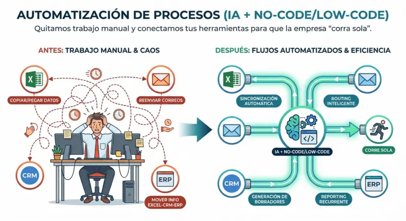 Ilustración de automatización de procesos con IA